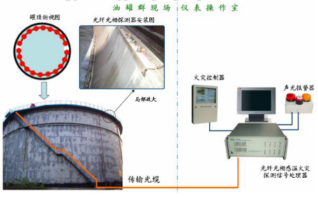 外浮頂罐火災(zāi)監(jiān)測系統(tǒng)圖