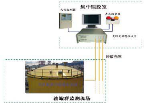 拱頂罐的火災(zāi)監(jiān)測系統(tǒng)